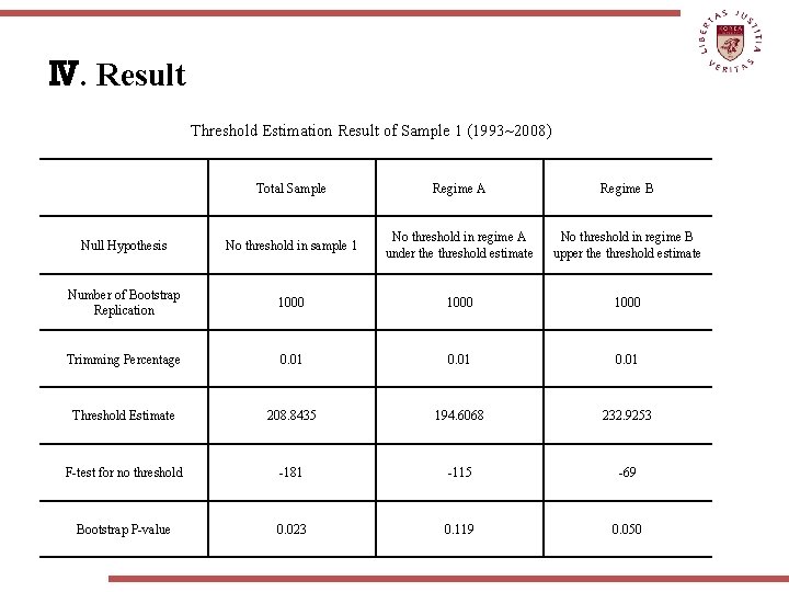 Ⅳ. Result Threshold Estimation Result of Sample 1 (1993~2008) Total Sample Regime A Regime