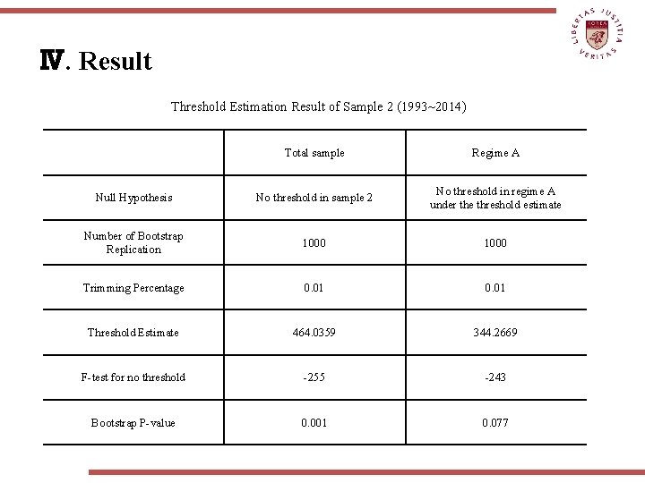 Ⅳ. Result Threshold Estimation Result of Sample 2 (1993~2014) Total sample Regime A Null