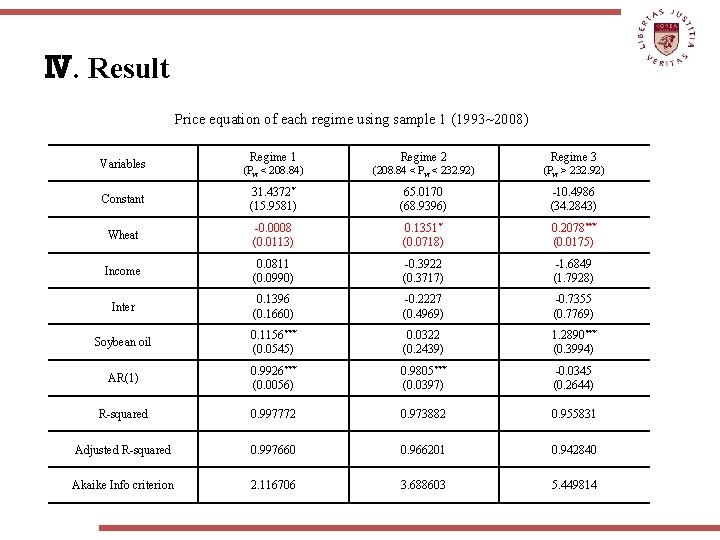 Ⅳ. Result Price equation of each regime using sample 1 (1993~2008) Regime 1 Regime
