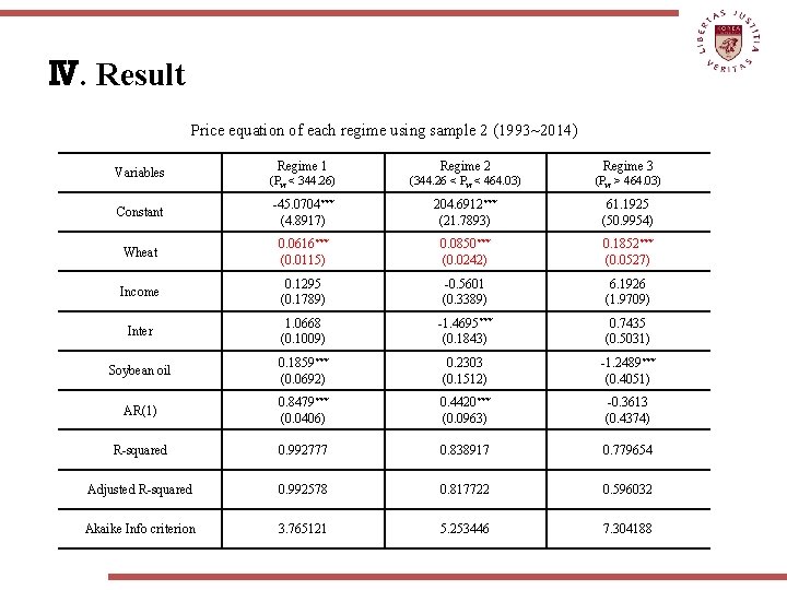 Ⅳ. Result Price equation of each regime using sample 2 (1993~2014) Regime 1 Regime