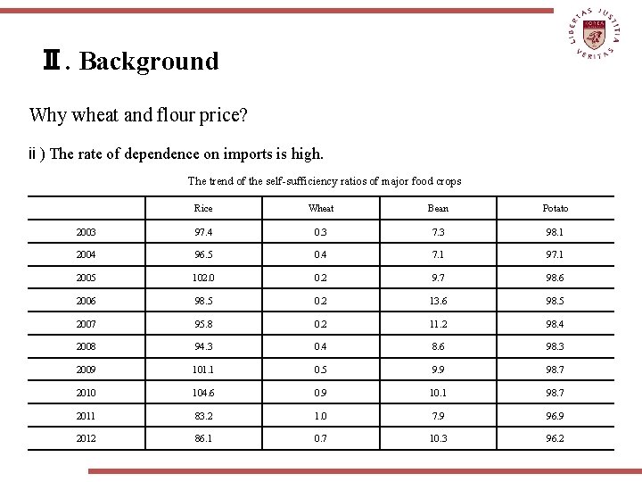 Ⅱ. Background Why wheat and flour price? ⅱ) The rate of dependence on imports