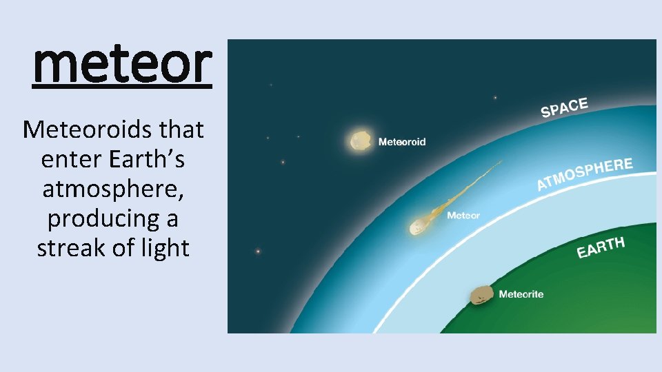meteor Meteoroids that enter Earth’s atmosphere, producing a streak of light 