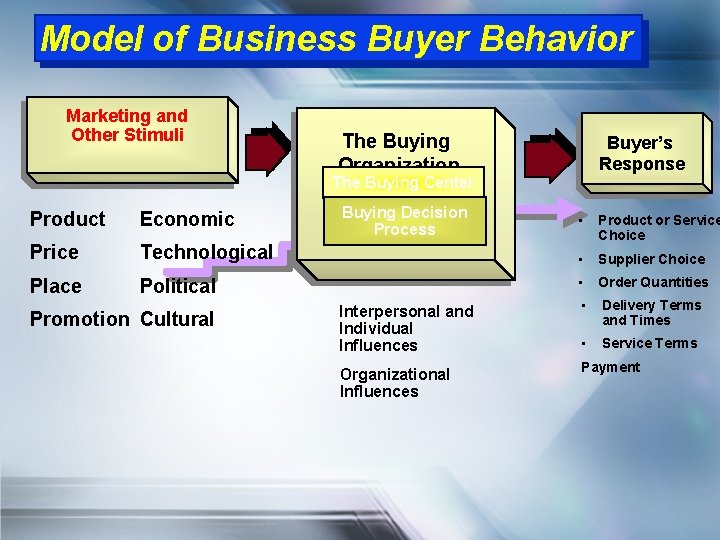 Model of Business Buyer Behavior Marketing and Other Stimuli The Buying Organization Buyer’s Response