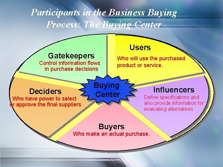 Participants in the Business Buying Process: The Buying Center Gatekeepers Users Control information flows