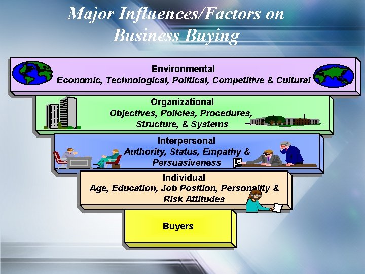 Major Influences/Factors on Business Buying Environmental Economic, Technological, Political, Competitive & Cultural Organizational Objectives,