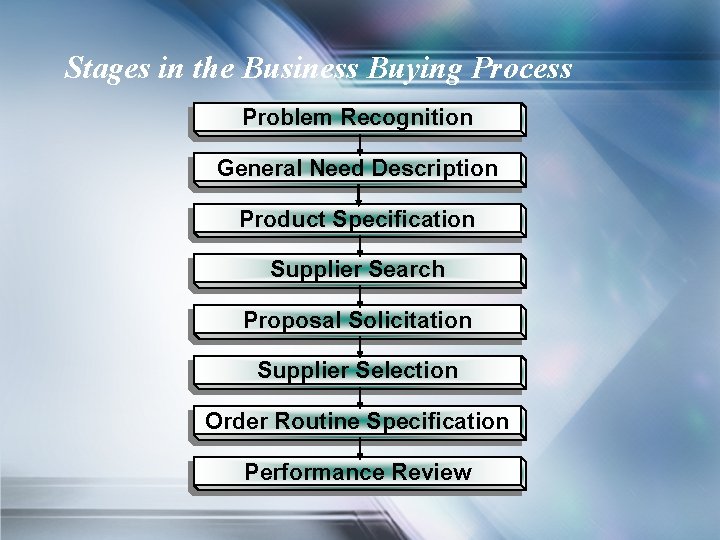 Stages in the Business Buying Process Problem Recognition General Need Description Product Specification Supplier