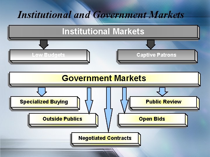Institutional and Government Markets Institutional Markets Low Budgets Captive Patrons Government Markets Specialized Buying