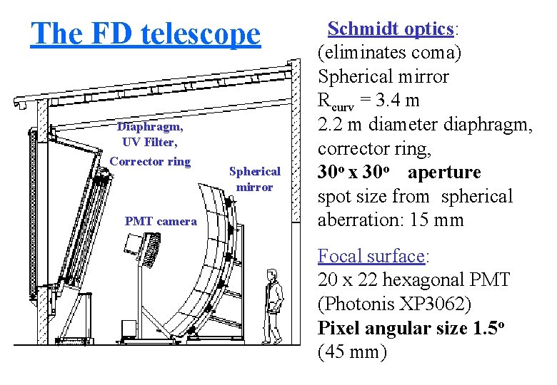 The FD telescope Diaphragm, UV Filter, Corrector ring PMT camera Spherical mirror Schmidt optics: