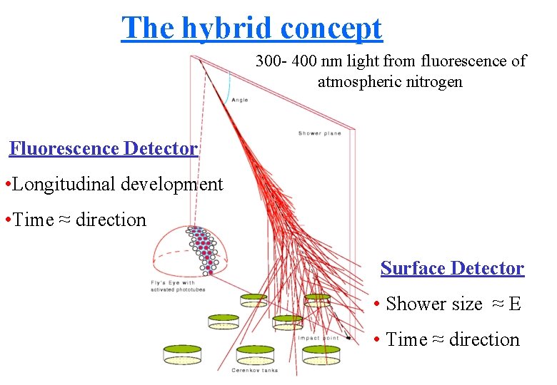 The hybrid concept 300 - 400 nm light from fluorescence of atmospheric nitrogen Fluorescence