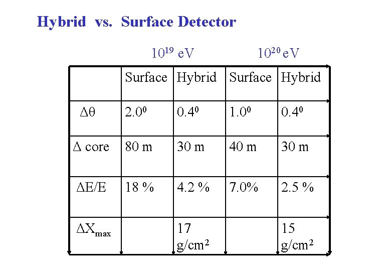 Hybrid vs. Surface Detector 1019 e. V 1020 e. V Surface Hybrid Δθ 2.