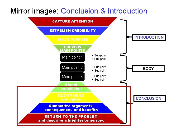 Mirror images: Conclusion & Introduction CAPTURE ATTENTION ESTABLISH CREDIBILITY INTRODUCTION STATE PURPOSE PREVIEW MAIN