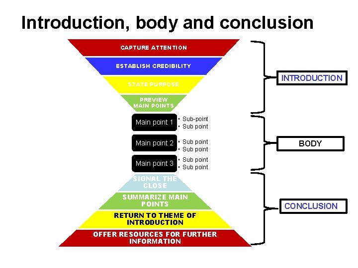 Introduction, body and conclusion CAPTURE ATTENTION ESTABLISH CREDIBILITY STATE PURPOSE INTRODUCTION PREVIEW MAIN POINTS