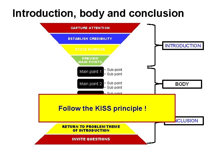 Introduction, body and conclusion CAPTURE ATTENTION ESTABLISH CREDIBILITY STATE PURPOSE INTRODUCTION PREVIEW MAIN POINTS
