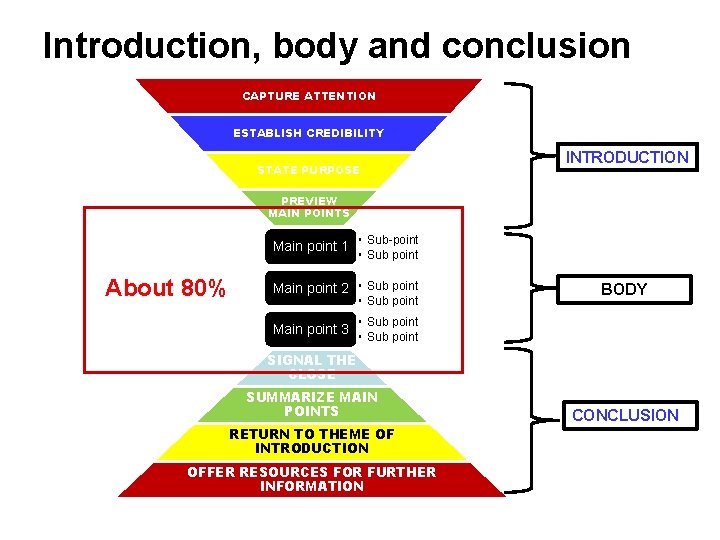 Introduction, body and conclusion CAPTURE ATTENTION ESTABLISH CREDIBILITY STATE PURPOSE INTRODUCTION PREVIEW MAIN POINTS
