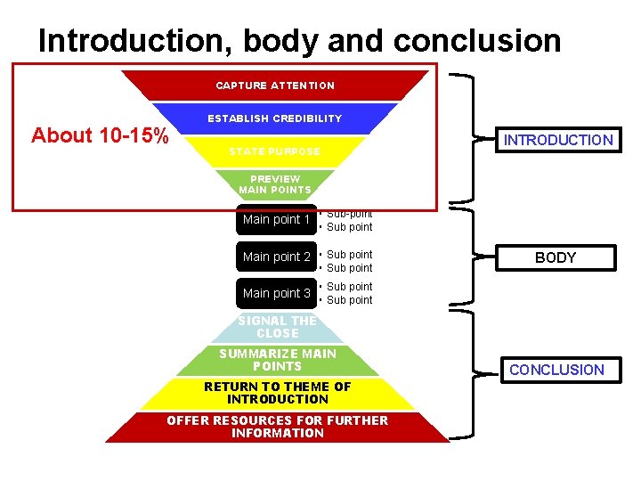 Introduction, body and conclusion CAPTURE ATTENTION About 10 -15% ESTABLISH CREDIBILITY STATE PURPOSE INTRODUCTION