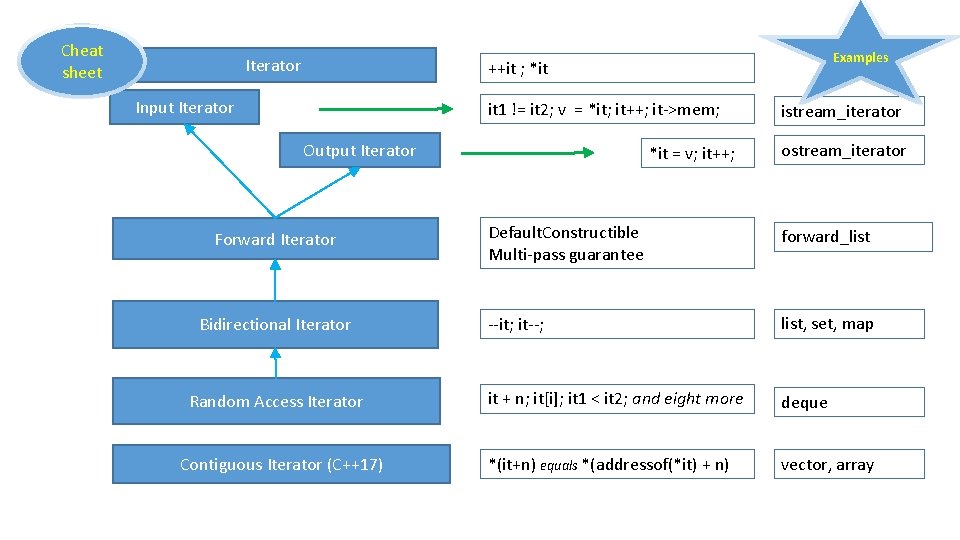 Cheat sheet Iterator Examples ++it ; *it Input Iterator it 1 != it 2;