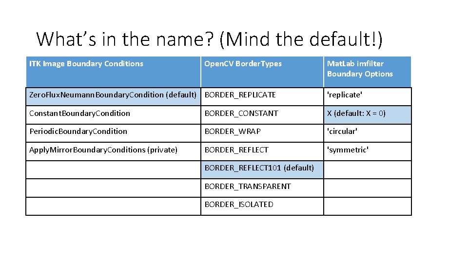 What’s in the name? (Mind the default!) ITK Image Boundary Conditions Open. CV Border.