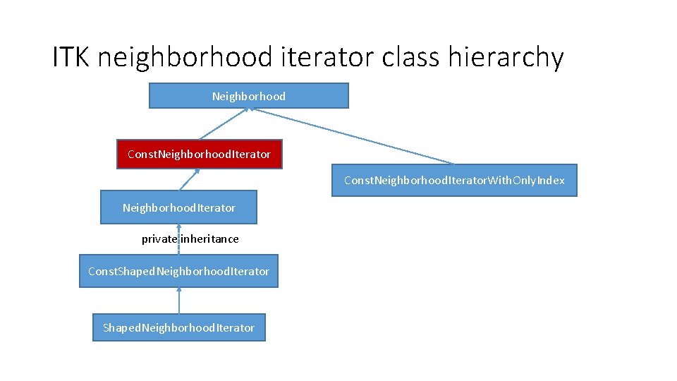 ITK neighborhood iterator class hierarchy Neighborhood Const. Neighborhood. Iterator. With. Only. Index Neighborhood. Iterator