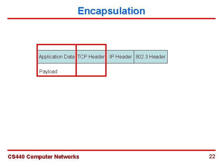 Encapsulation Application Data TCP Header IP Header 802. 3 Header Payload CS 440 Computer