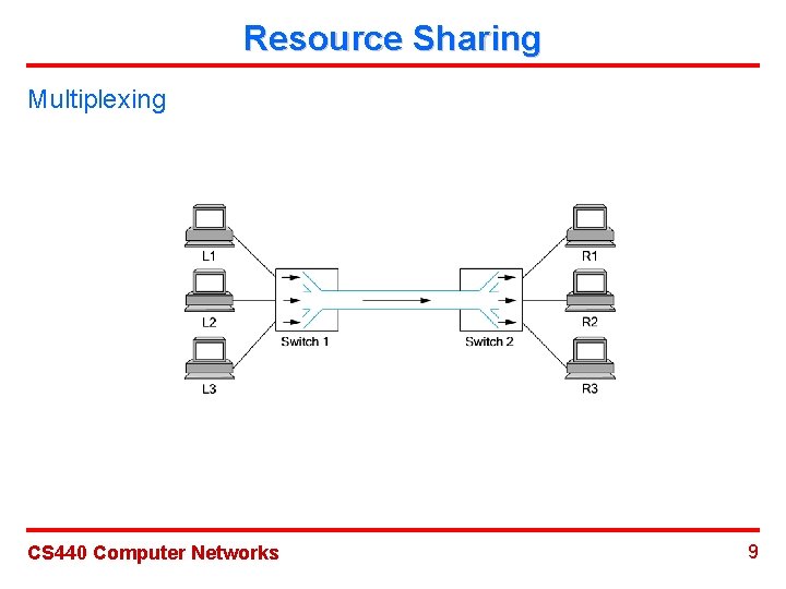 Resource Sharing Multiplexing CS 440 Computer Networks 9 