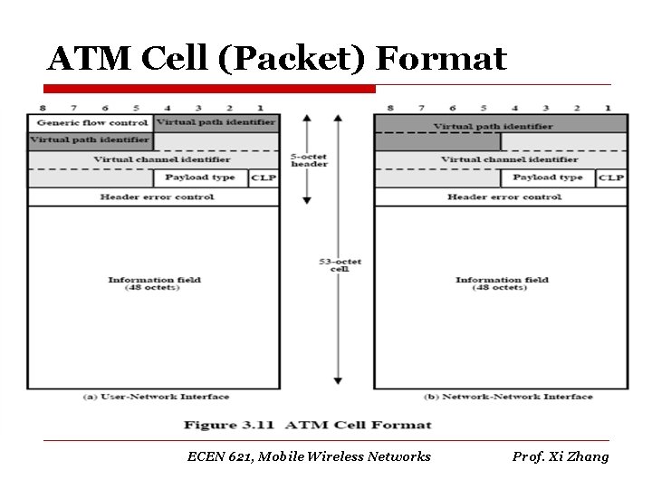 ATM Cell (Packet) Format ECEN 621, Mobile Wireless Networks Prof. Xi Zhang 