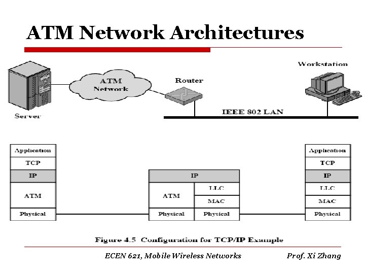 ATM Network Architectures ECEN 621, Mobile Wireless Networks Prof. Xi Zhang 