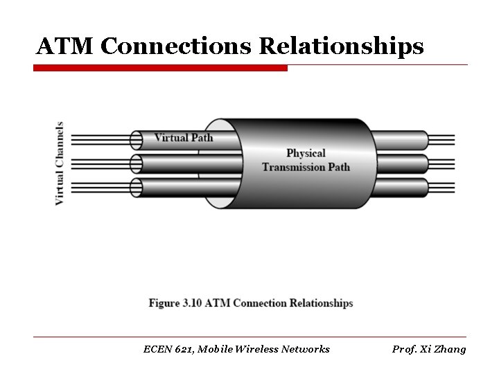 ATM Connections Relationships ECEN 621, Mobile Wireless Networks Prof. Xi Zhang 