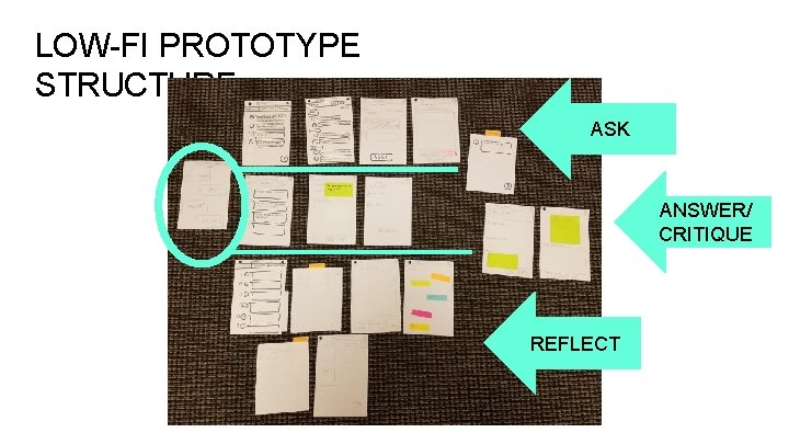 LOW-FI PROTOTYPE STRUCTURE ASK ANSWER/ CRITIQUE REFLECT 
