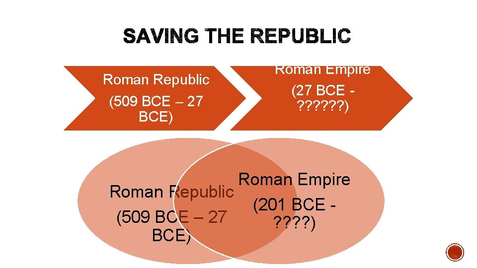 Roman Republic (509 BCE – 27 BCE) Roman Empire (27 BCE ? ? ?