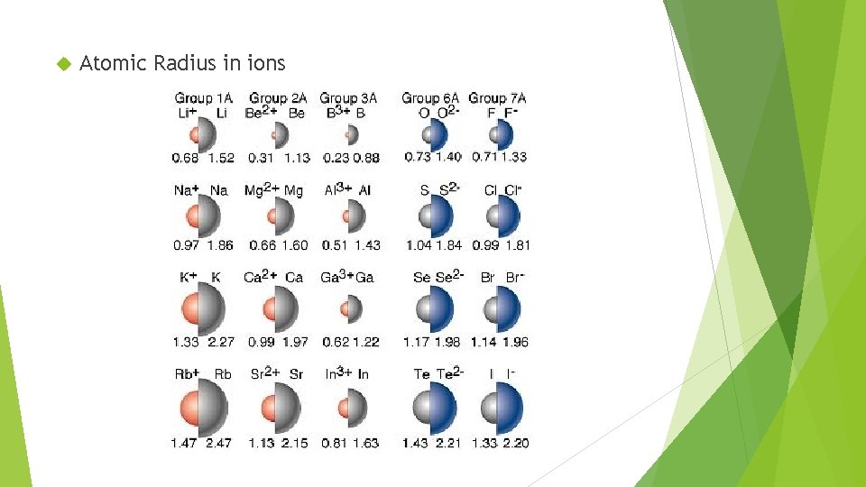  Atomic Radius in ions 