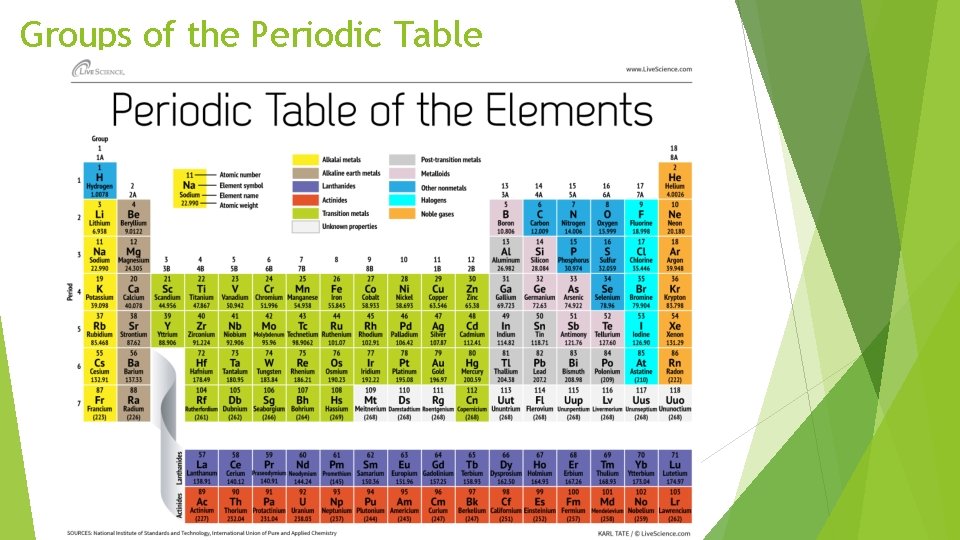 Groups of the Periodic Table 