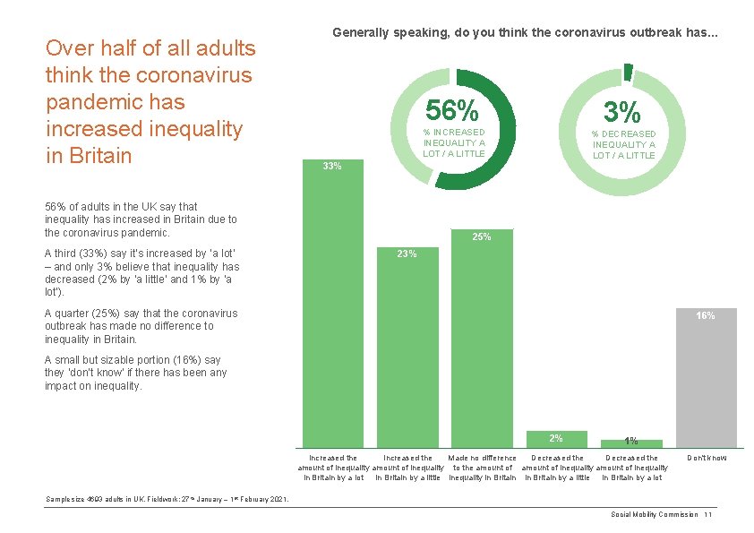 Over half of all adults think the coronavirus pandemic has increased inequality in Britain