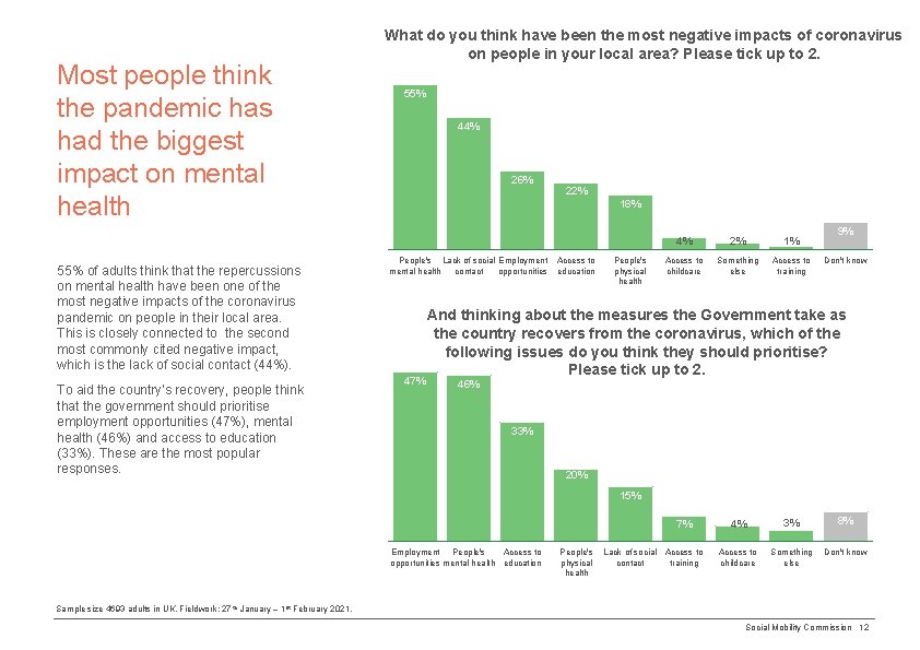 Most people think the pandemic has had the biggest impact on mental health 55%