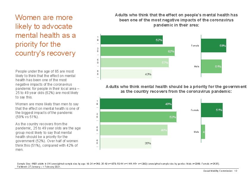 Women are more likely to advocate mental health as a priority for the country's