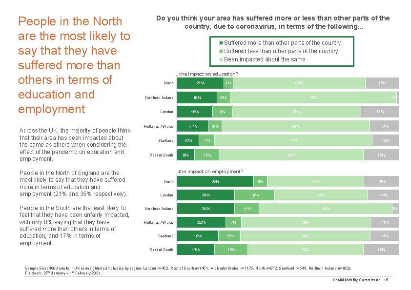 People in the North are the most likely to say that they have suffered