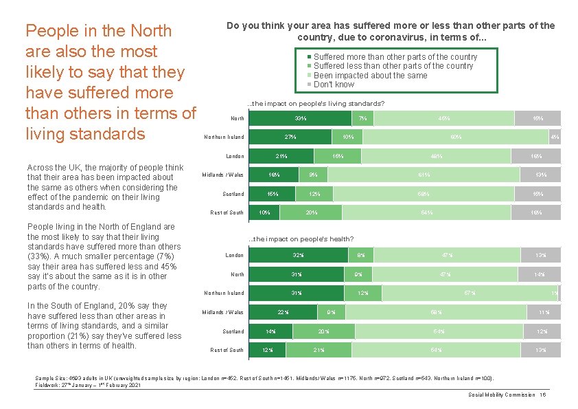 People in the North are also the most likely to say that they have