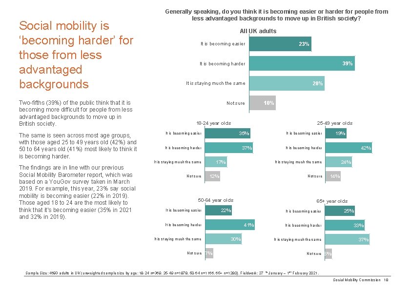 Social mobility is ‘becoming harder’ for those from less advantaged backgrounds Two-fifths (39%) of