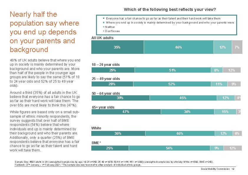 Nearly half the population say where you end up depends on your parents and