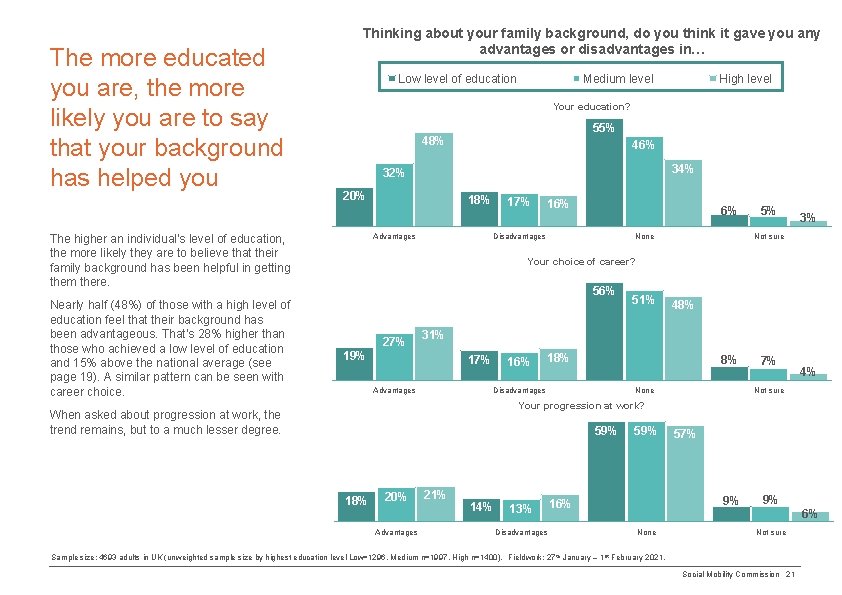 The more educated you are, the more likely you are to say that your