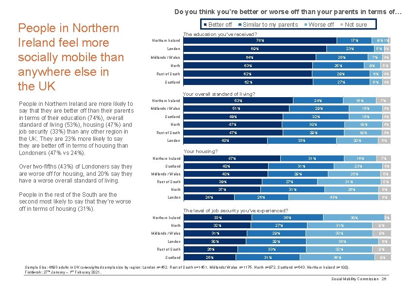 Do you think you’re better or worse off than your parents in terms of…
