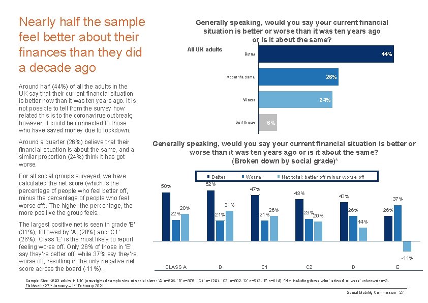 Nearly half the sample feel better about their finances than they did a decade
