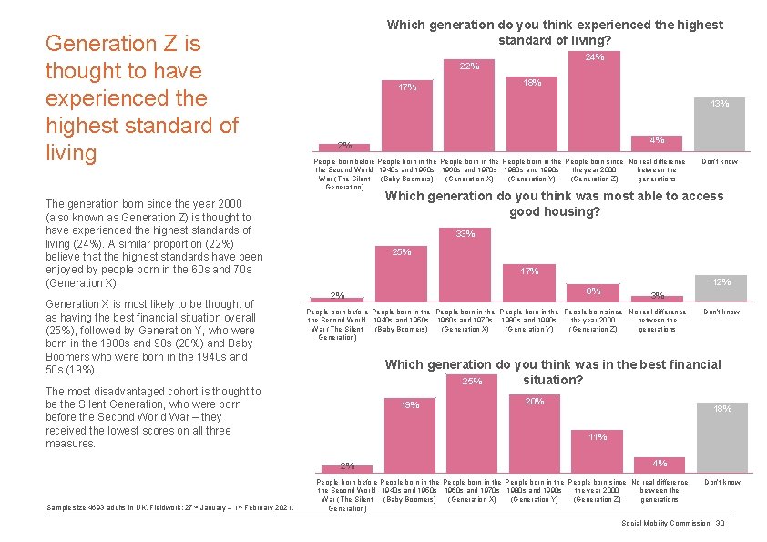 Generation Z is thought to have experienced the highest standard of living Which generation