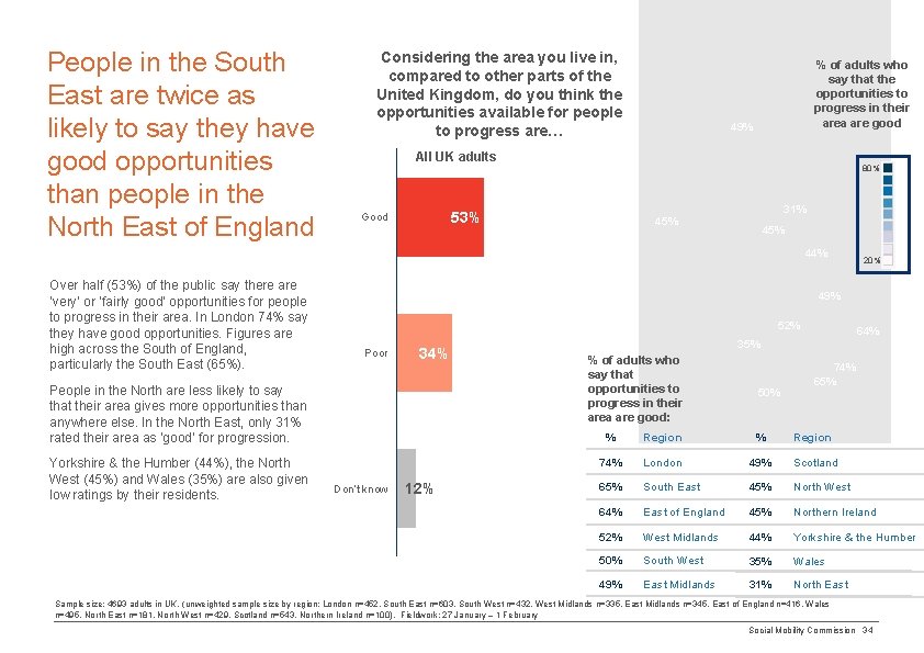 People in the South East are twice as likely to say they have good