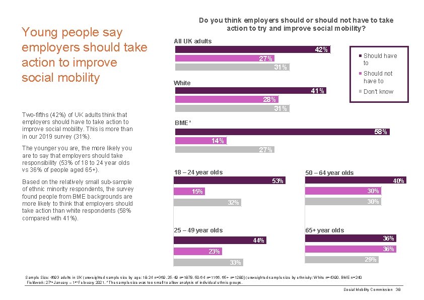 Young people say employers should take action to improve social mobility Do you think