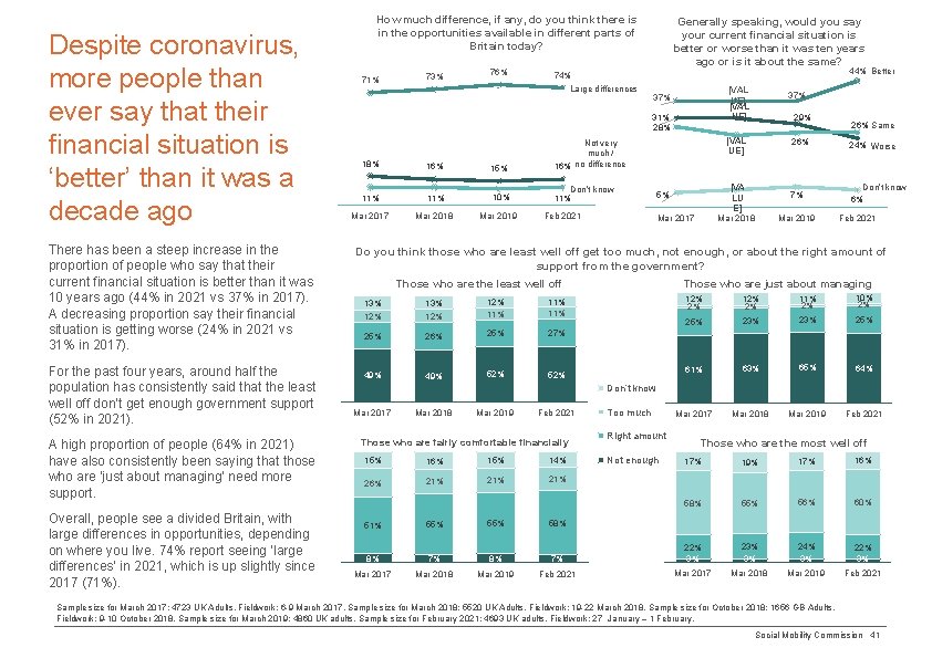 Despite coronavirus, more people than ever say that their financial situation is ‘better’ than
