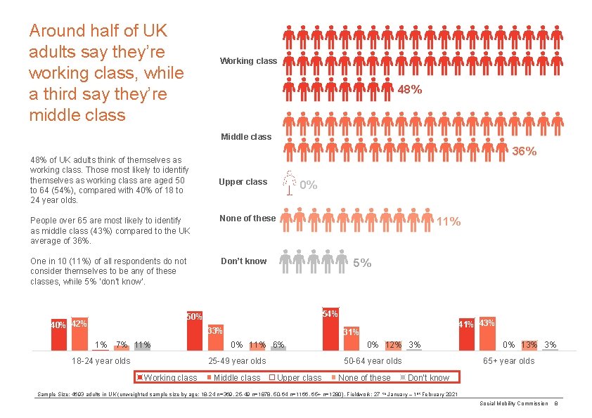 Around half of UK adults say they’re working class, while a third say they’re
