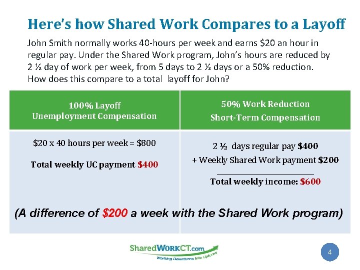 Here’s how Shared Work Compares to a Layoff John Smith normally works 40 -hours