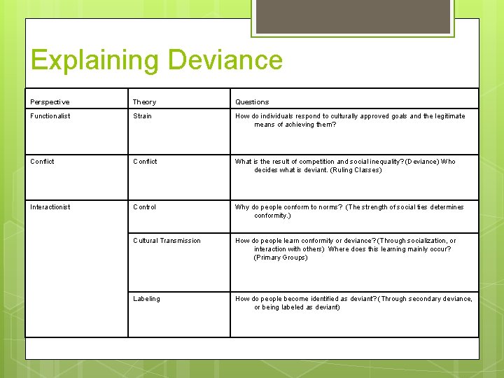 Explaining Deviance Perspective Theory Questions Functionalist Strain How do individuals respond to culturally approved