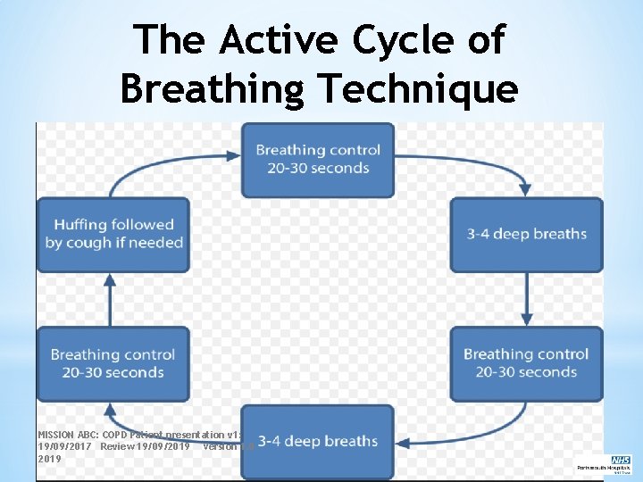 The Active Cycle of Breathing Technique MISSION ABC: COPD Patient presentation v 1: 19/09/2017