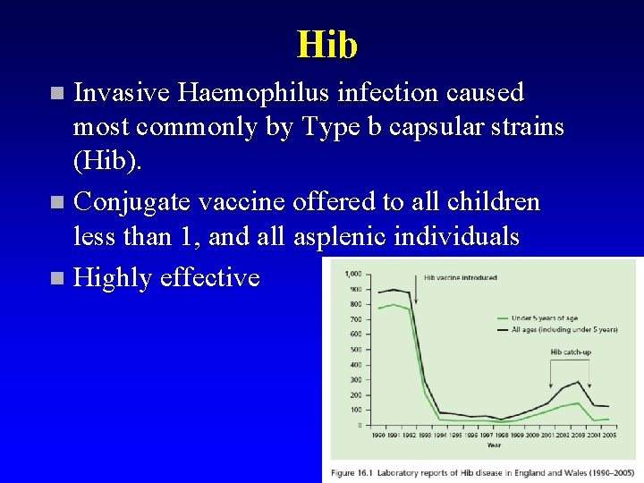 Hib Invasive Haemophilus infection caused most commonly by Type b capsular strains (Hib). n